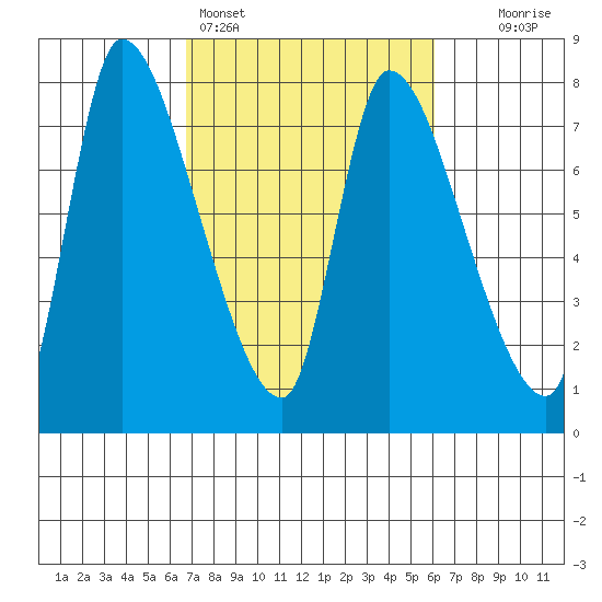 Wauna tide chart for Thursday, March 5, 2026