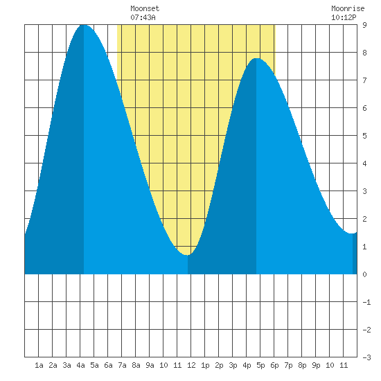 Wauna tide chart for Friday, March 6, 2026