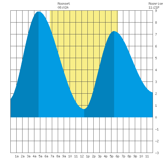 Wauna tide chart for Saturday, March 7, 2026