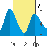 Wauna tide chart for Saturday, March 7, 2026
