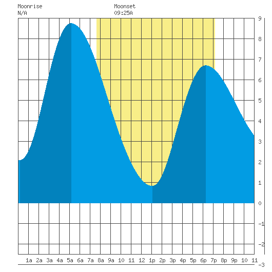 Wauna tide chart for Sunday, March 8, 2026