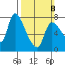 Wauna tide chart for Sunday, March 8, 2026