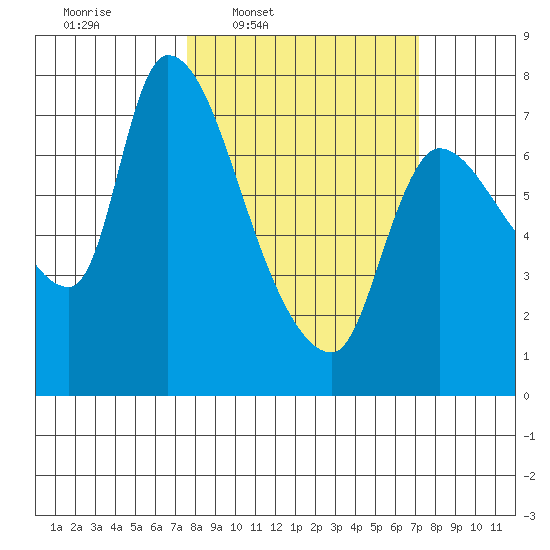 Wauna tide chart for Monday, March 9, 2026