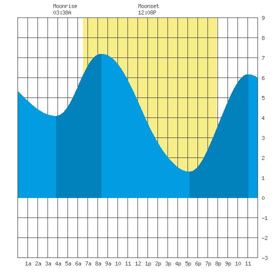 Wauna tide chart for Friday, April 10, 2026