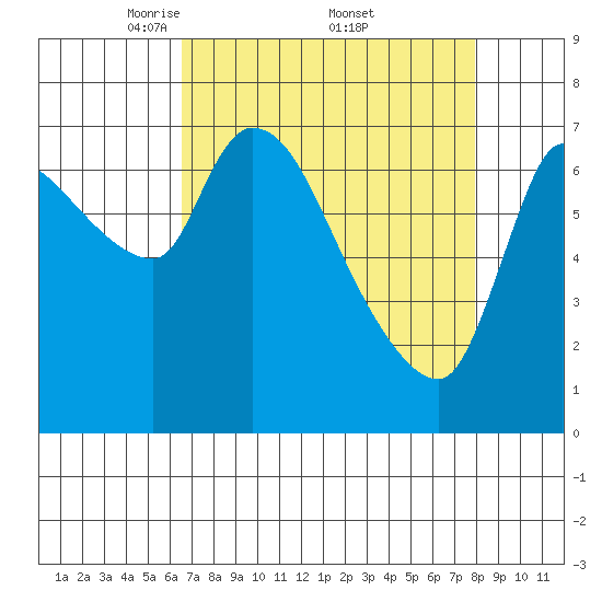 Wauna tide chart for Saturday, April 11, 2026