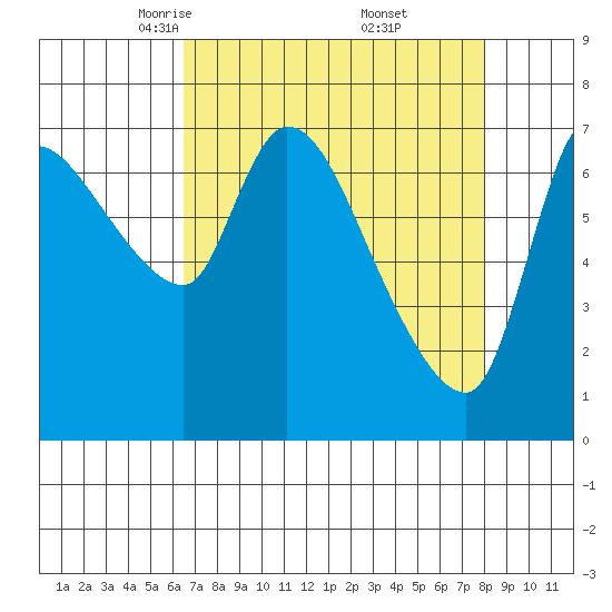 Wauna tide chart for Sunday, April 12, 2026