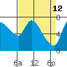 Wauna tide chart for Sunday, April 12, 2026
