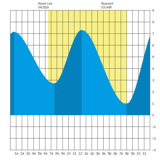 Wauna tide chart for Monday, April 13, 2026
