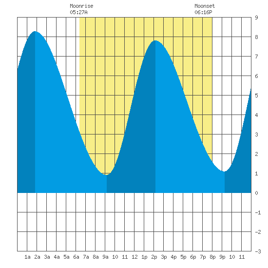 Wauna tide chart for Wednesday, April 15, 2026