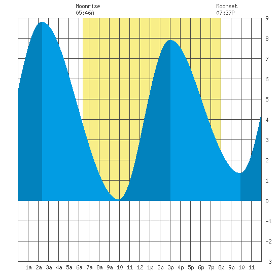 Wauna tide chart for Thursday, April 16, 2026