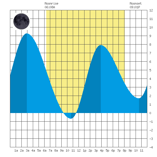 Wauna tide chart for Friday, April 17, 2026