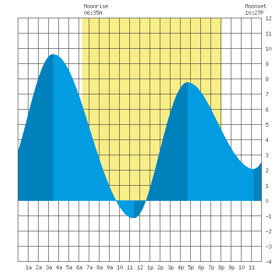 Wauna tide chart for Saturday, April 18, 2026