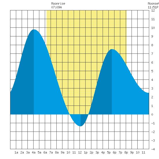 Wauna tide chart for Sunday, April 19, 2026