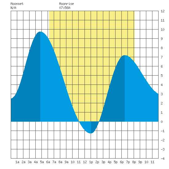 Wauna tide chart for Monday, April 20, 2026