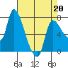 Wauna tide chart for Monday, April 20, 2026