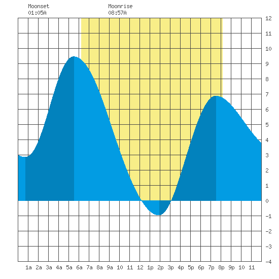 Wauna tide chart for Tuesday, April 21, 2026
