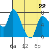 Wauna tide chart for Wednesday, April 22, 2026