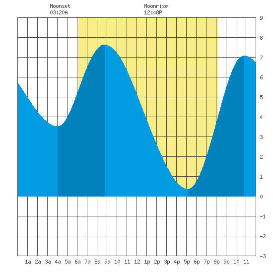 Wauna tide chart for Friday, April 24, 2026