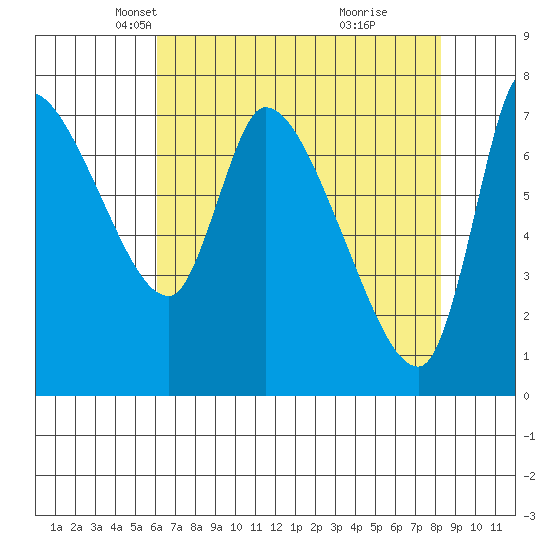 Wauna tide chart for Sunday, April 26, 2026