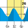 Wauna tide chart for Sunday, April 26, 2026