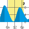 Wauna tide chart for Thursday, April 2, 2026