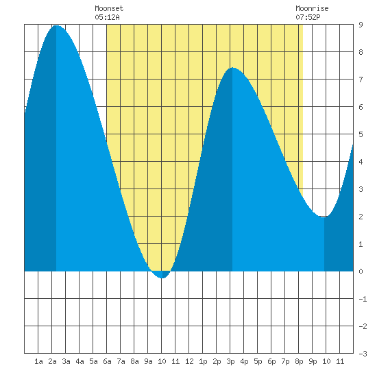 Wauna tide chart for Thursday, April 30, 2026