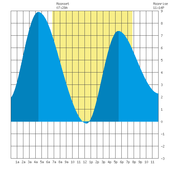 Wauna tide chart for Saturday, April 4, 2026