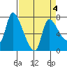 Wauna tide chart for Saturday, April 4, 2026