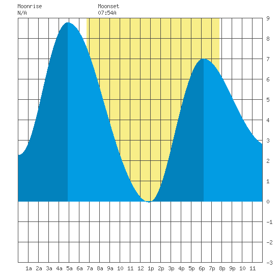 Wauna tide chart for Sunday, April 5, 2026