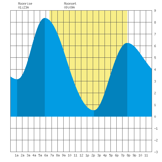 Wauna tide chart for Tuesday, April 7, 2026