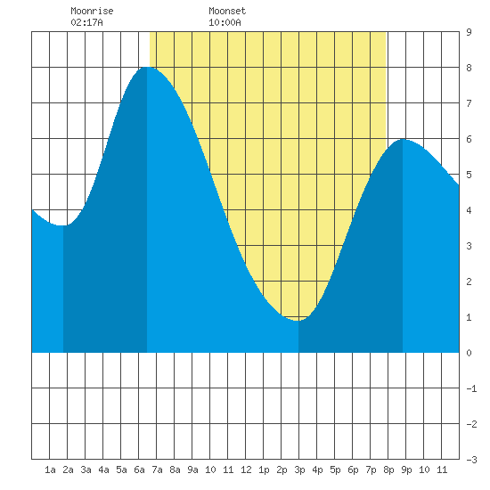 Wauna tide chart for Wednesday, April 8, 2026
