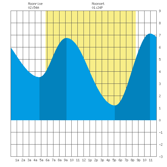 Wauna tide chart for Sunday, May 10, 2026