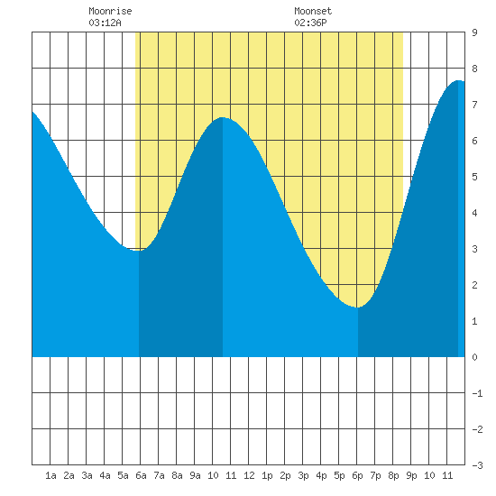 Wauna tide chart for Monday, May 11, 2026