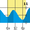 Wauna tide chart for Monday, May 11, 2026