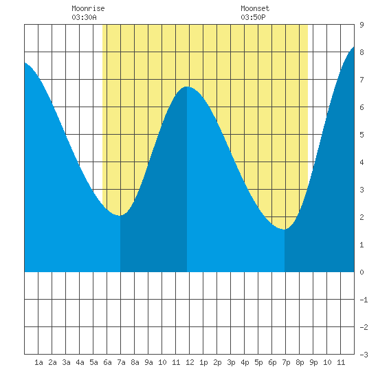 Wauna tide chart for Tuesday, May 12, 2026