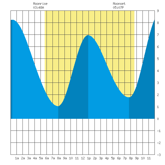 Wauna tide chart for Wednesday, May 13, 2026