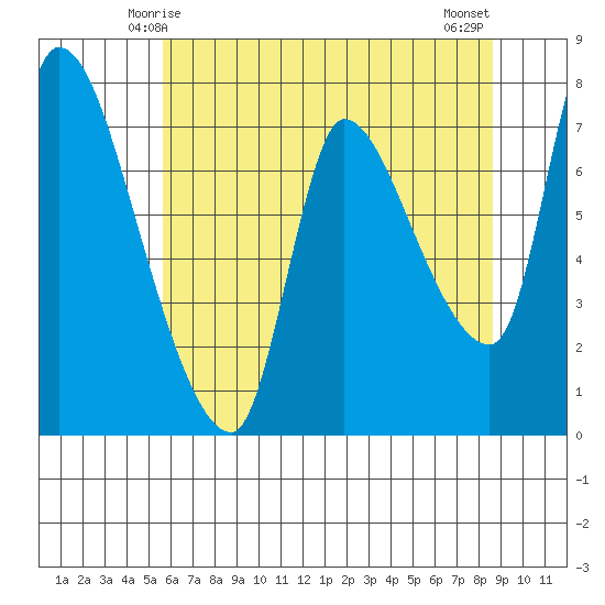 Wauna tide chart for Thursday, May 14, 2026