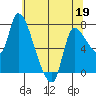 Wauna tide chart for Tuesday, May 19, 2026