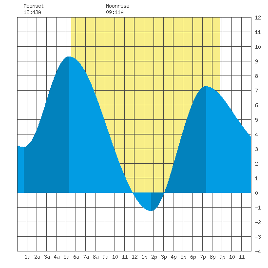 Wauna tide chart for Wednesday, May 20, 2026