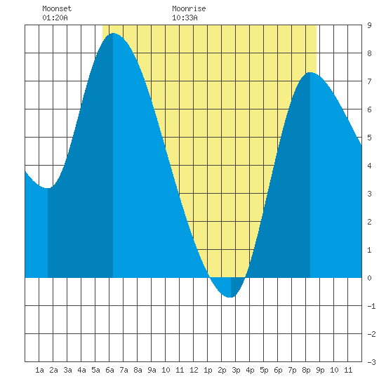 Wauna tide chart for Thursday, May 21, 2026