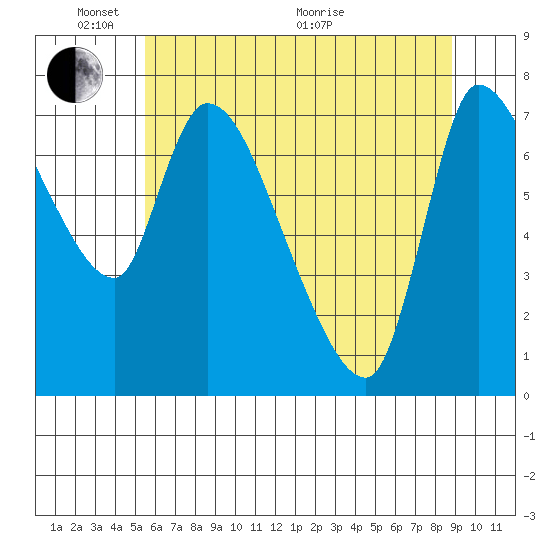 Wauna tide chart for Saturday, May 23, 2026