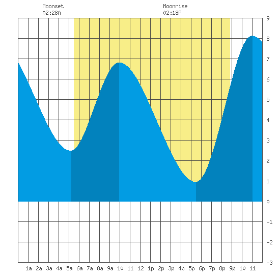 Wauna tide chart for Sunday, May 24, 2026