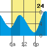 Wauna tide chart for Sunday, May 24, 2026