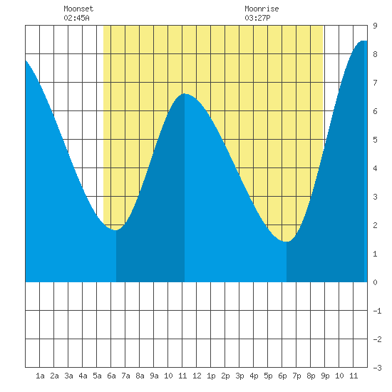 Wauna tide chart for Monday, May 25, 2026