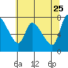 Wauna tide chart for Monday, May 25, 2026