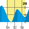 Wauna tide chart for Thursday, May 28, 2026