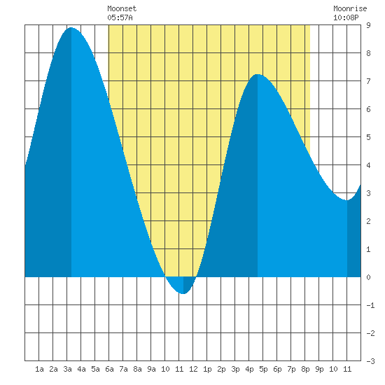 Wauna tide chart for Saturday, May 2, 2026