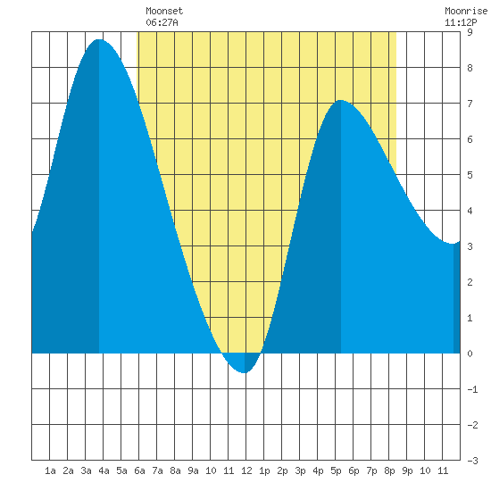 Wauna tide chart for Sunday, May 3, 2026
