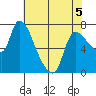 Wauna tide chart for Tuesday, May 5, 2026