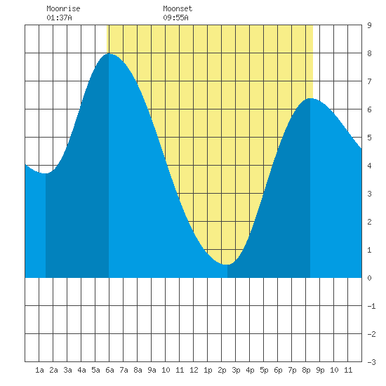 Wauna tide chart for Thursday, May 7, 2026